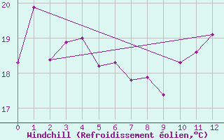 Courbe du refroidissement olien pour Mt Nowa Nowa