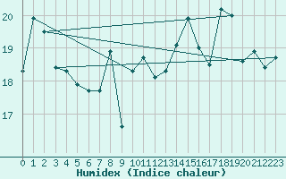 Courbe de l'humidex pour Dieppe (76)