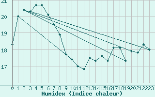 Courbe de l'humidex pour Baengnyeongdo