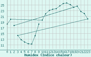 Courbe de l'humidex pour Vichy (03)