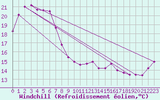 Courbe du refroidissement olien pour Taree