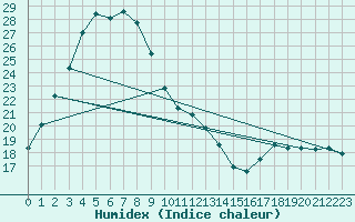 Courbe de l'humidex pour Swanbourne Aws
