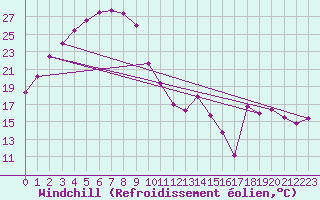Courbe du refroidissement olien pour Gingin