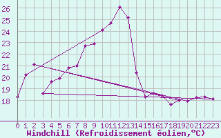 Courbe du refroidissement olien pour Kvitsoy Nordbo