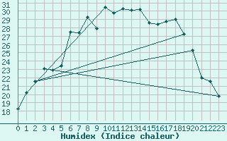 Courbe de l'humidex pour Vega-Vallsjo