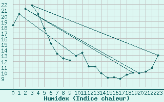 Courbe de l'humidex pour Kunsan