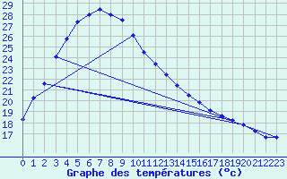 Courbe de tempratures pour Meekatharra Airport