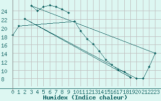 Courbe de l'humidex pour Cheonan