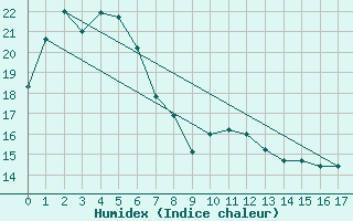 Courbe de l'humidex pour Inverell Post Office