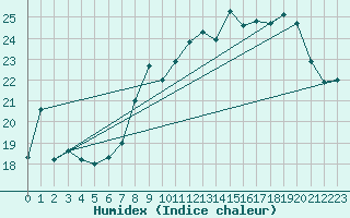Courbe de l'humidex pour Selonnet - Chabanon (04)