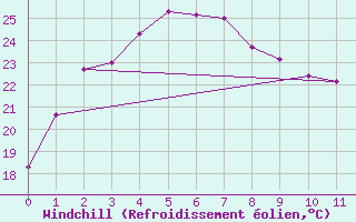 Courbe du refroidissement olien pour Kintore