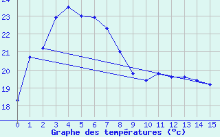 Courbe de tempratures pour Girilambone Aws  