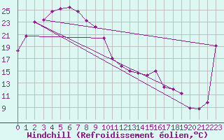 Courbe du refroidissement olien pour Ernabella