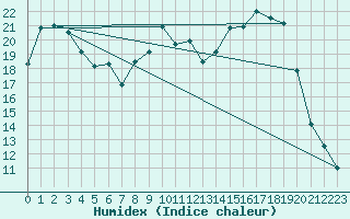 Courbe de l'humidex pour Troyes (10)