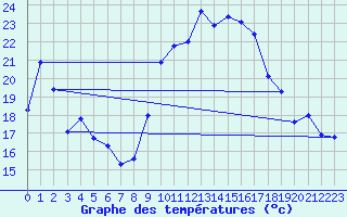 Courbe de tempratures pour Xert / Chert (Esp)