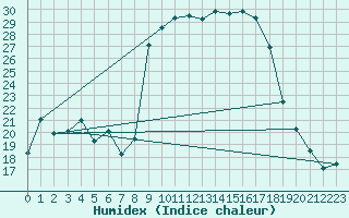 Courbe de l'humidex pour Formigures (66)