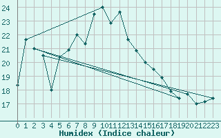 Courbe de l'humidex pour Bertsdorf-Hoernitz