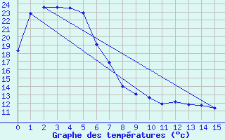 Courbe de tempratures pour Cooranbong