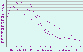Courbe du refroidissement olien pour Cooranbong