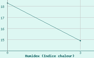 Courbe de l'humidex pour Dubasari