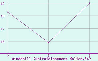 Courbe du refroidissement olien pour Marsabit