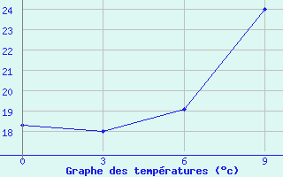 Courbe de tempratures pour Ceadir Lunga