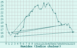 Courbe de l'humidex pour Linz / Hoersching-Flughafen