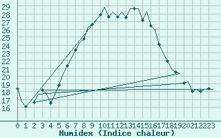 Courbe de l'humidex pour Woensdrecht