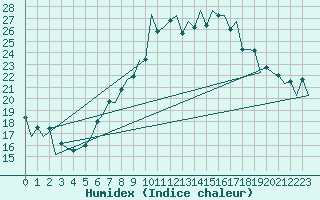 Courbe de l'humidex pour Lugano (Sw)