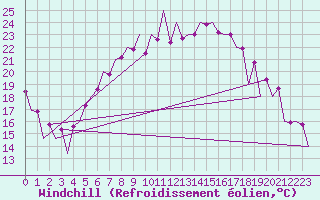 Courbe du refroidissement olien pour Warszawa-Okecie