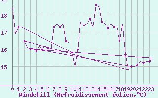 Courbe du refroidissement olien pour Oostende (Be)