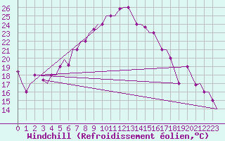 Courbe du refroidissement olien pour Aktion Airport