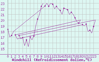 Courbe du refroidissement olien pour Faro / Aeroporto