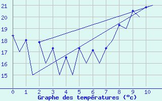 Courbe de tempratures pour Santa Maria Acores