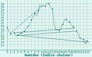 Courbe de l'humidex pour Hannover