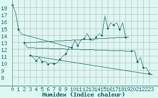 Courbe de l'humidex pour Saarbruecken / Ensheim