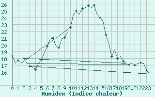 Courbe de l'humidex pour Leeuwarden