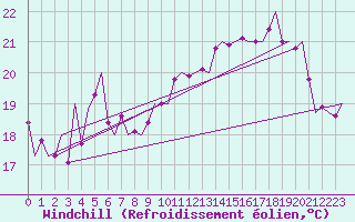 Courbe du refroidissement olien pour Platform L9-ff-1 Sea