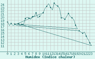 Courbe de l'humidex pour Berlin-Schoenefeld