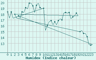 Courbe de l'humidex pour Wroclaw Ii