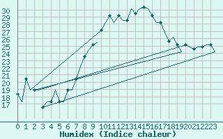 Courbe de l'humidex pour Milan (It)