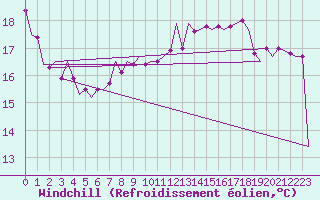 Courbe du refroidissement olien pour Belfast / Aldergrove Airport