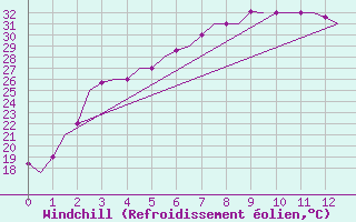 Courbe du refroidissement olien pour Namangan