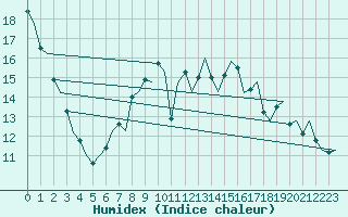 Courbe de l'humidex pour Dublin (Ir)