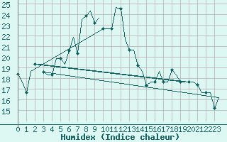 Courbe de l'humidex pour Merzifon