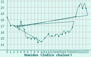 Courbe de l'humidex pour Euro Platform