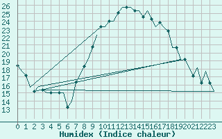 Courbe de l'humidex pour Oran / Es Senia