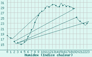 Courbe de l'humidex pour Woensdrecht