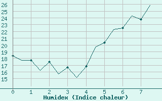 Courbe de l'humidex pour Sibiu