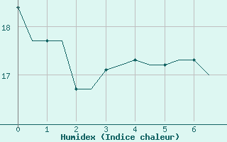 Courbe de l'humidex pour Stockholm / Bromma